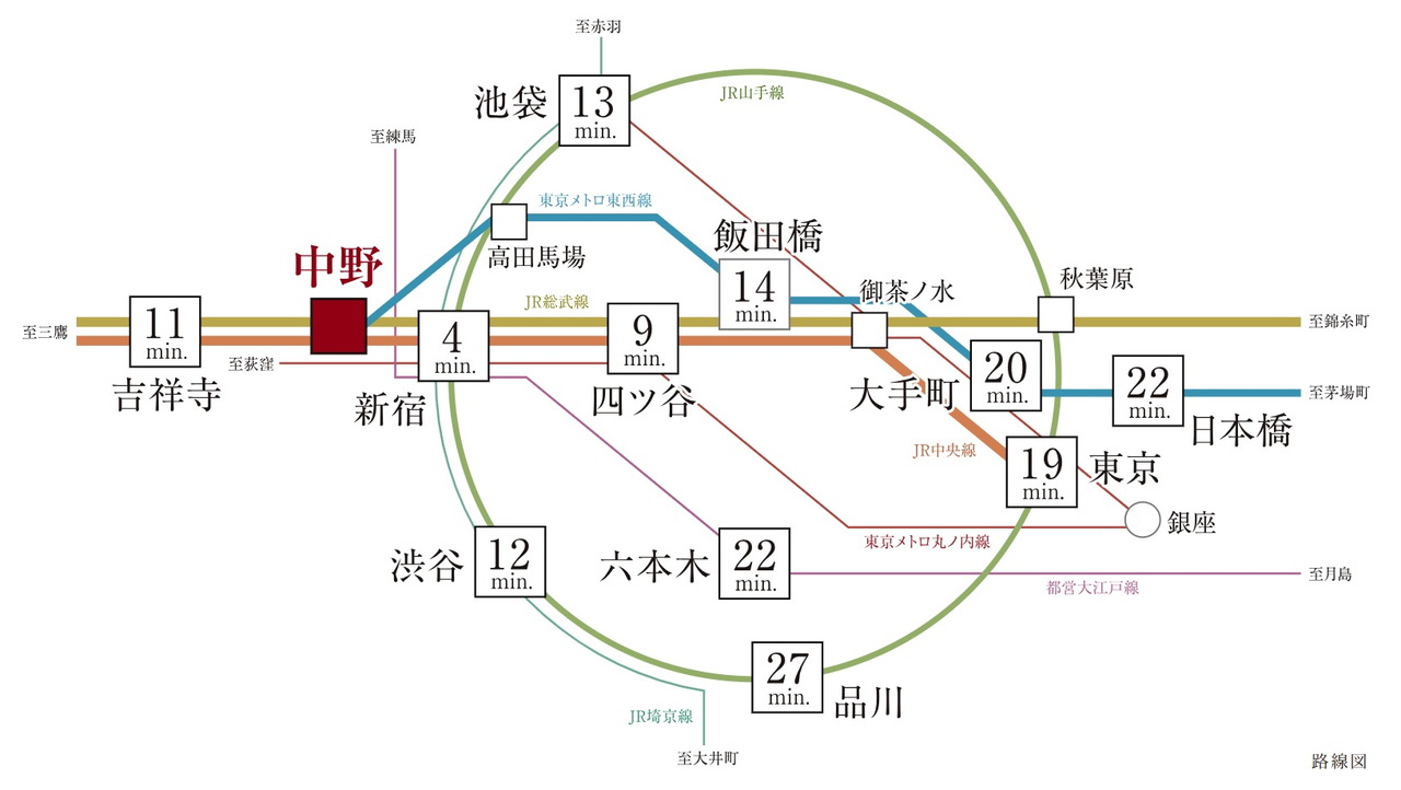 JR中央線ならではの軽快な都心アクセス。