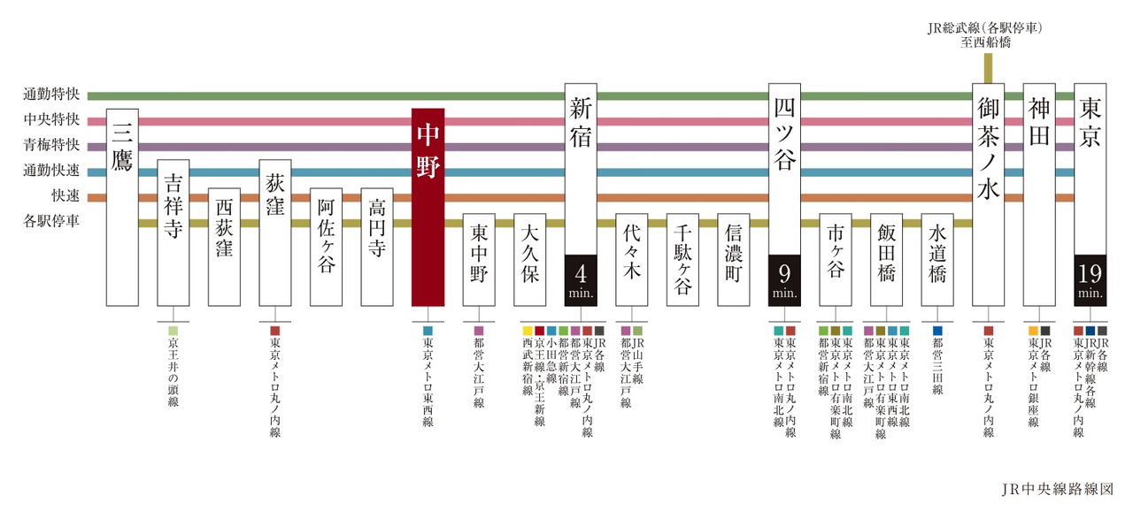 JR中央・総武線各駅停車で、多彩な路線へ軽快につながります。