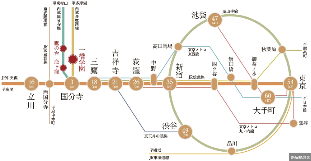 特快停車駅「国分寺」へ1駅3分。
ＪＲ中央線利用で都内各所へ軽快アクセス。