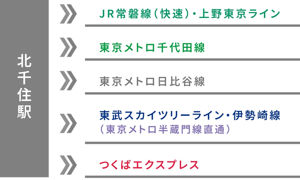 都心の楽しみがもっと広がる
東京有数のターミナル「北千住」駅が徒歩圏