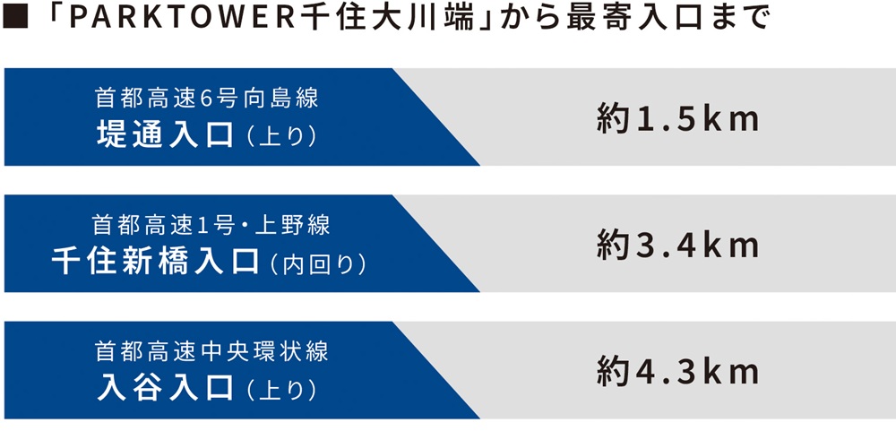 首都高入口まで、約1.5km/3分で
都心へも郊外へも快適なカーアクセス