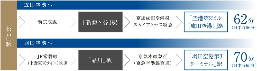 出張に、旅行に。成田・羽田両空港へのアクセスも便利。