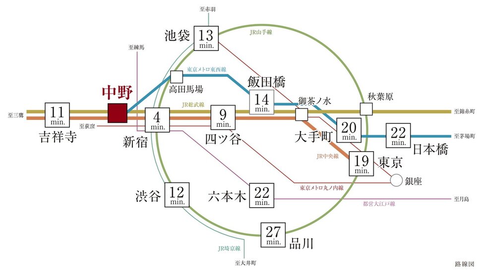 JR中央線ならではの軽快な都心アクセス。