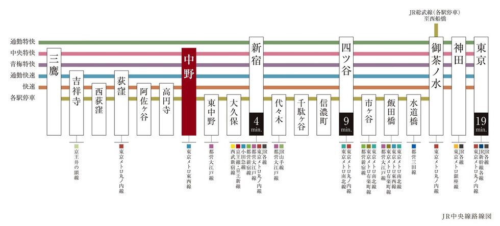 JR中央・総武線各駅停車で、多彩な路線へ軽快につながります。