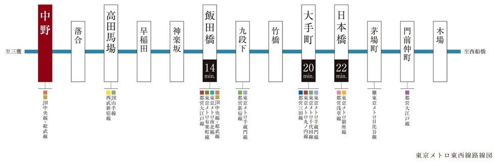 始発も利用可能な東京メトロ東西線「中野」駅から大手町・日本橋へゆとりのダイレクトアクセス。