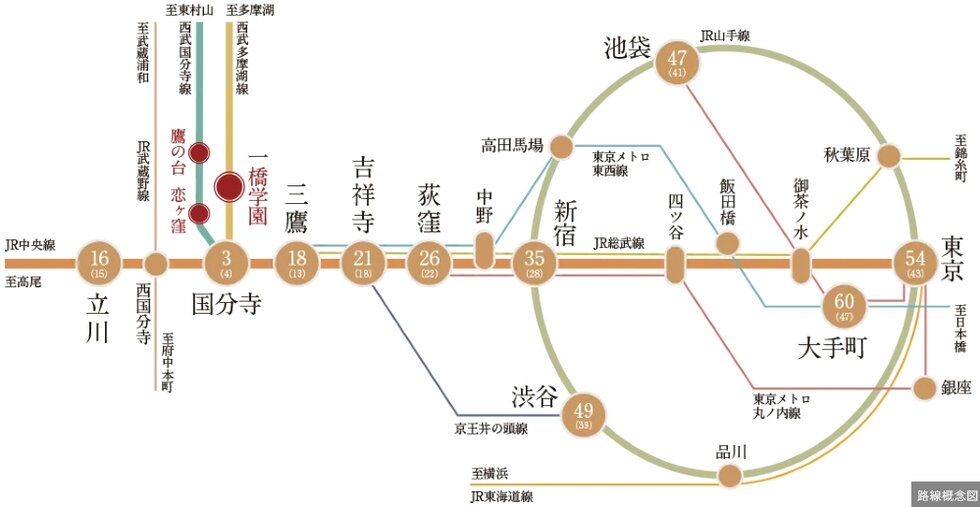 特快停車駅「国分寺」へ1駅3分。
ＪＲ中央線利用で都内各所へ軽快アクセス。