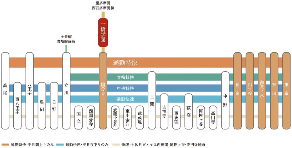 通勤特快で都心へ直結。