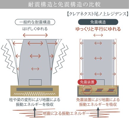 耐震構造と免震構造の比較図