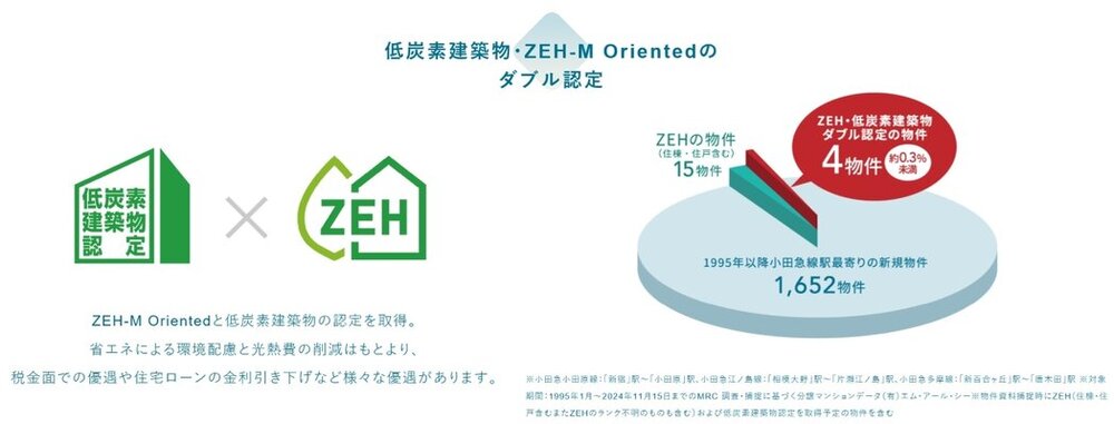 低炭素建築物・ZEH-M Orientedの ダブル認定