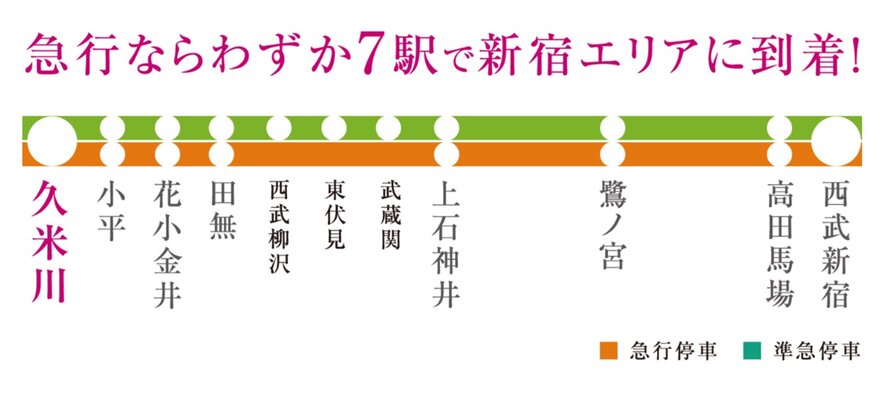 「久米川」駅は急行・準急停車駅。新宿方面へ素早くアクセス。