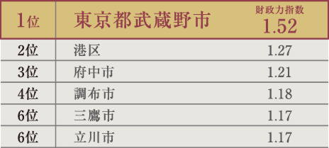 シティハウス武蔵野