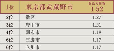 シティハウス武蔵野