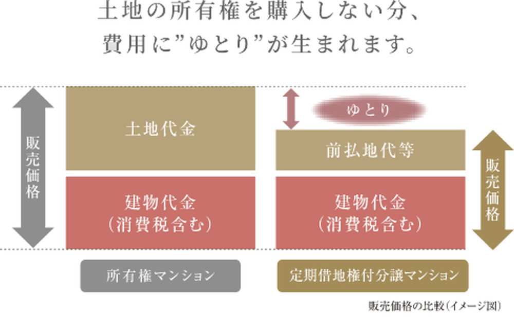 ジオタワー大阪十三