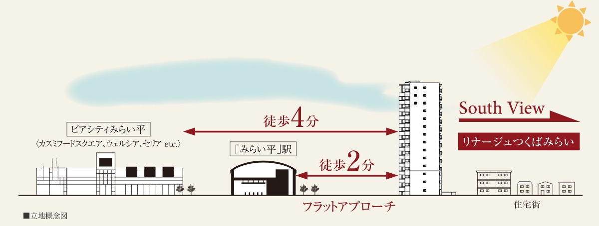 リナージュつくばみらい