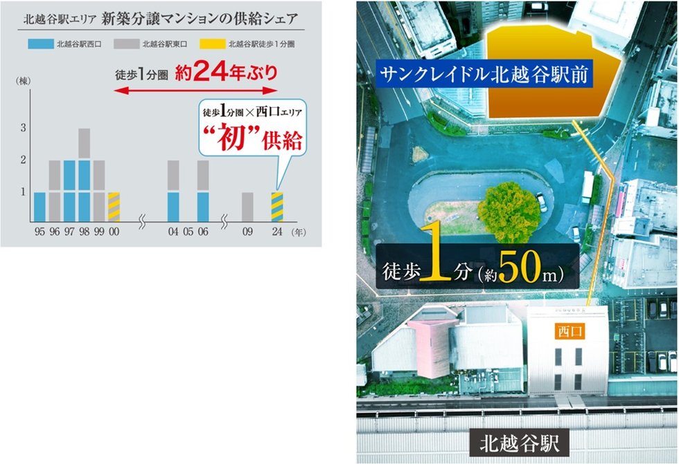 サンクレイドル北越谷駅前
