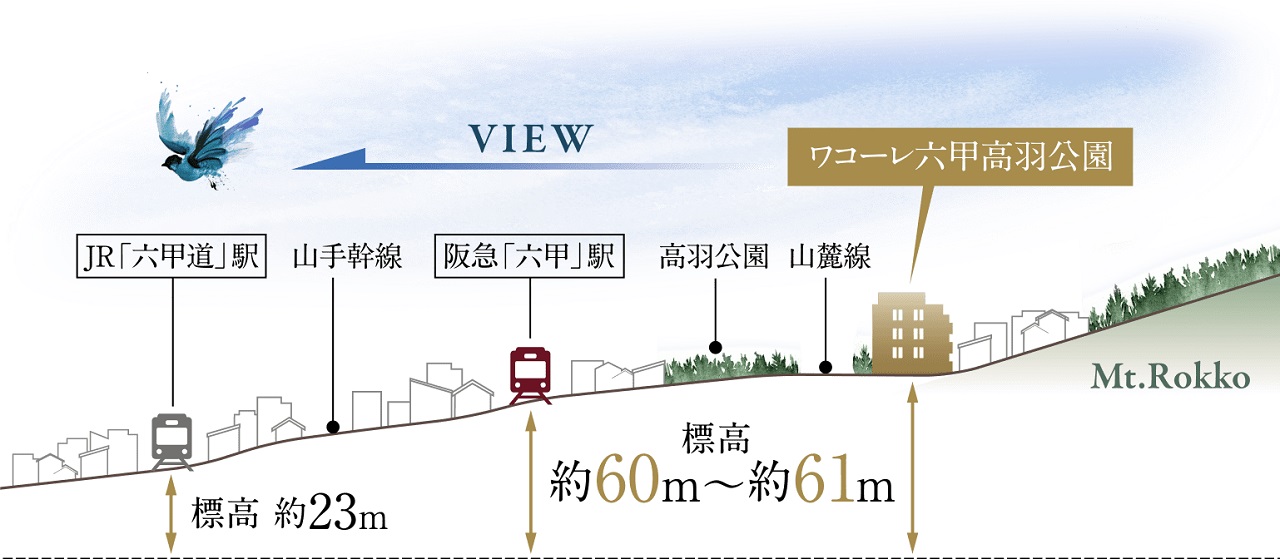 ワコーレ六甲高羽公園