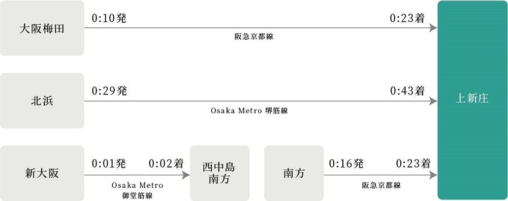 カサーレ上新庄ブライトマークス
