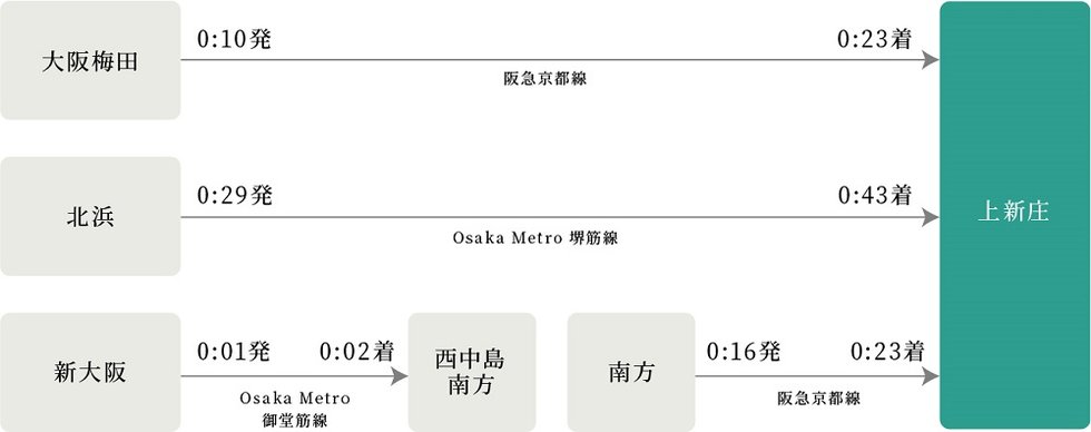 カサーレ上新庄ブライトマークス