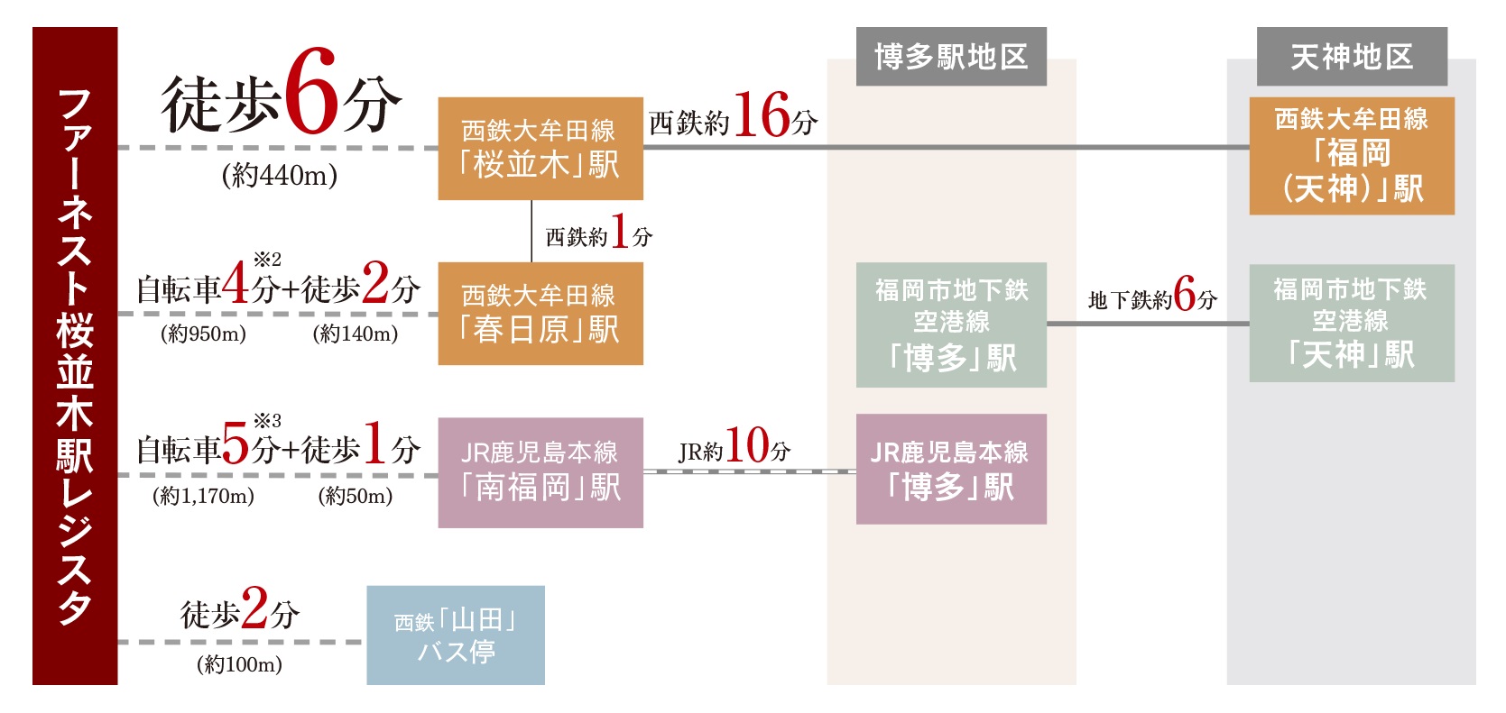 ファーネスト桜並木駅レジスタ