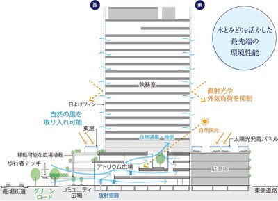 レーベン船堀 BROAD VISION
