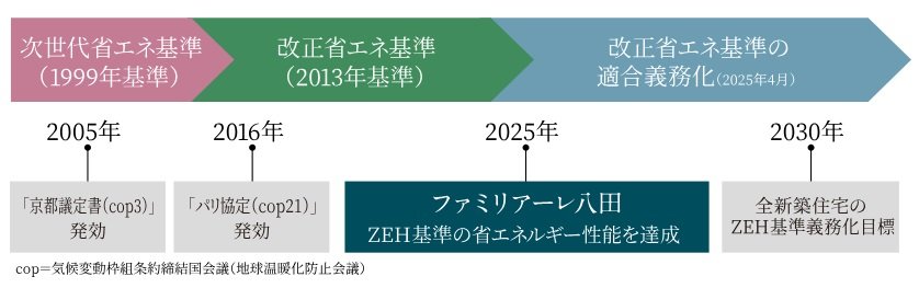 ファミリアーレ八田