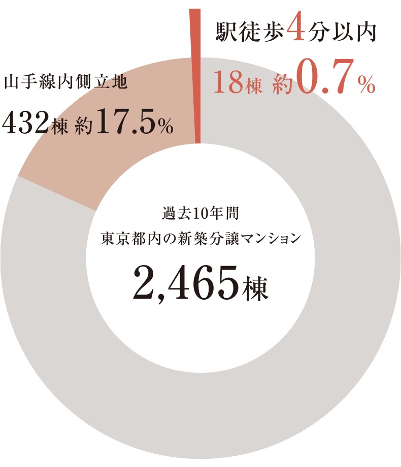 ウィルローズ谷中銀座