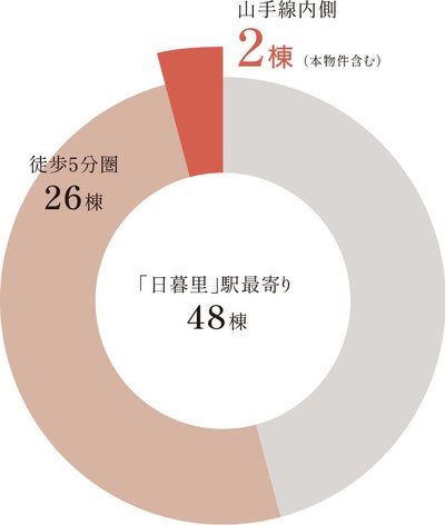 ウィルローズ谷中銀座