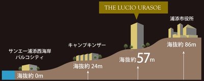 ザ・ルチオ浦添
