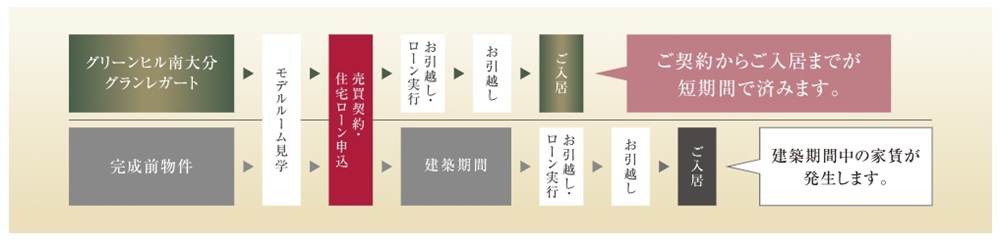 グリーンヒル南大分グランレガート