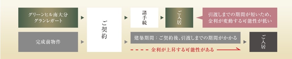 グリーンヒル南大分グランレガート