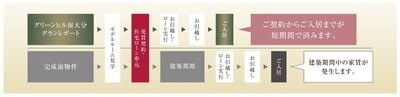 グリーンヒル南大分グランレガート