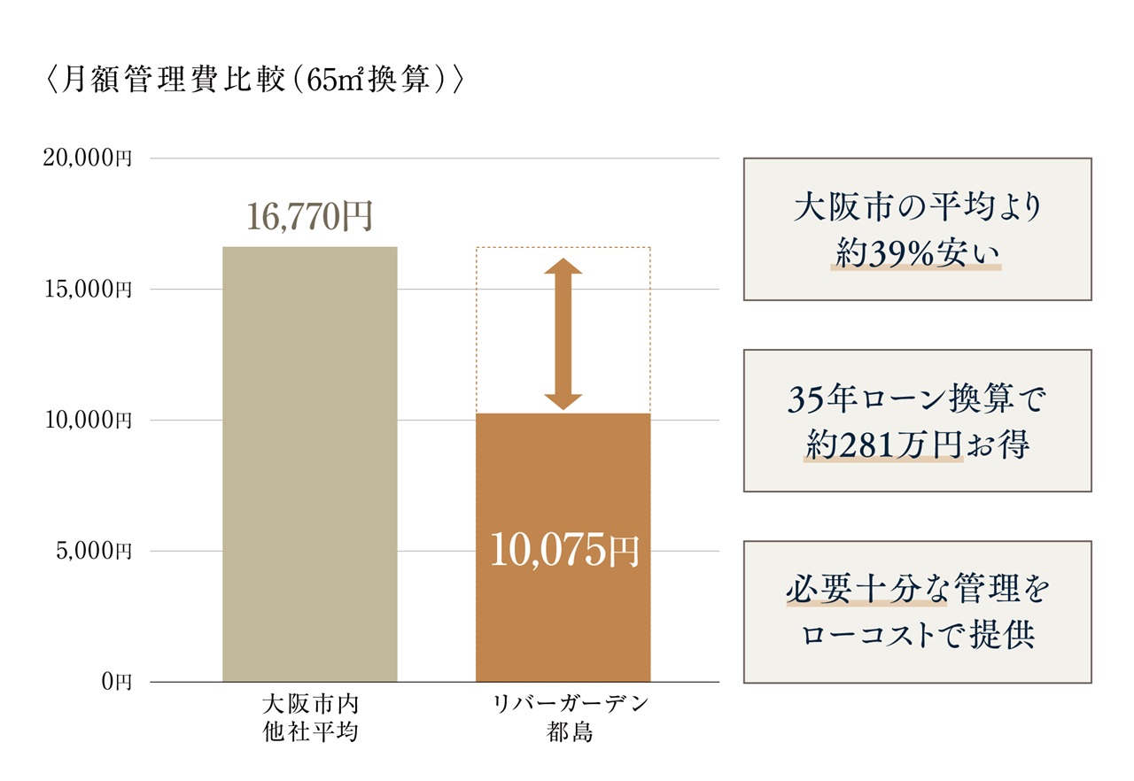リバーガーデン都島