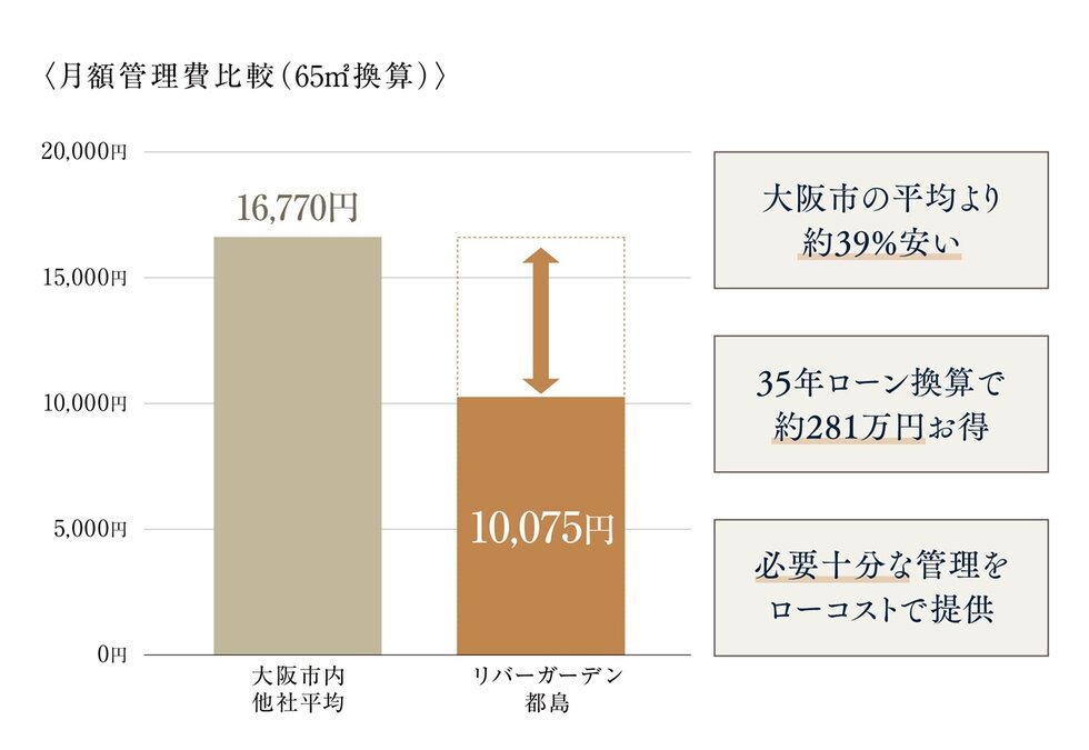 リバーガーデン都島