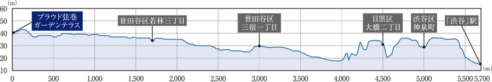プラウド弦巻ガーデンテラス