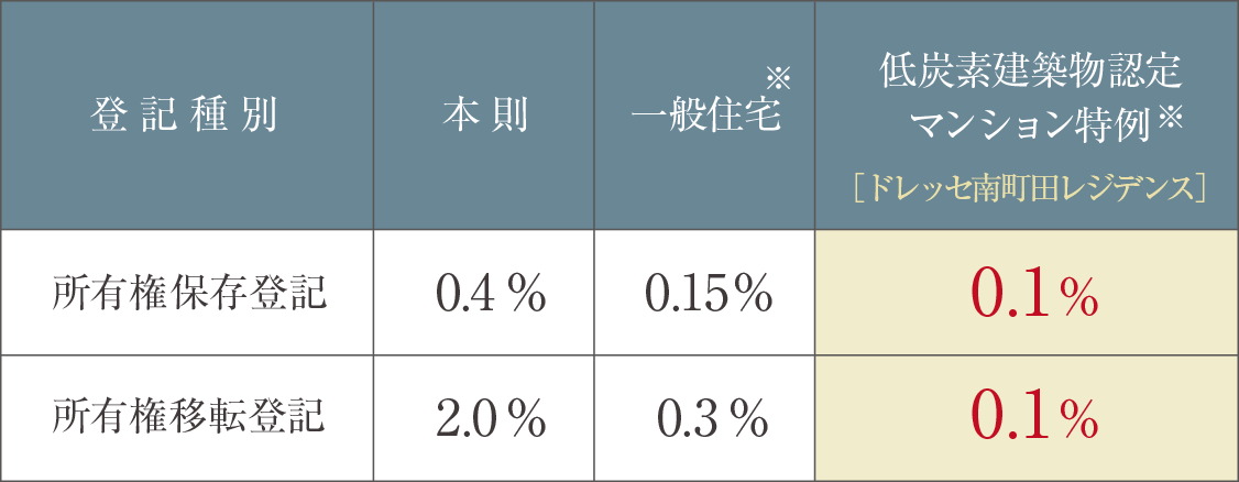 ドレッセ南町田レジデンス