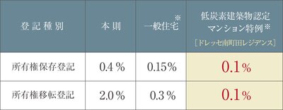 ドレッセ南町田レジデンス