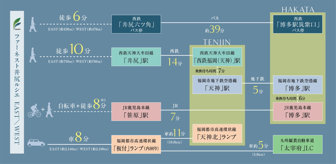 ファーネスト井尻ルシエEAST/WEST