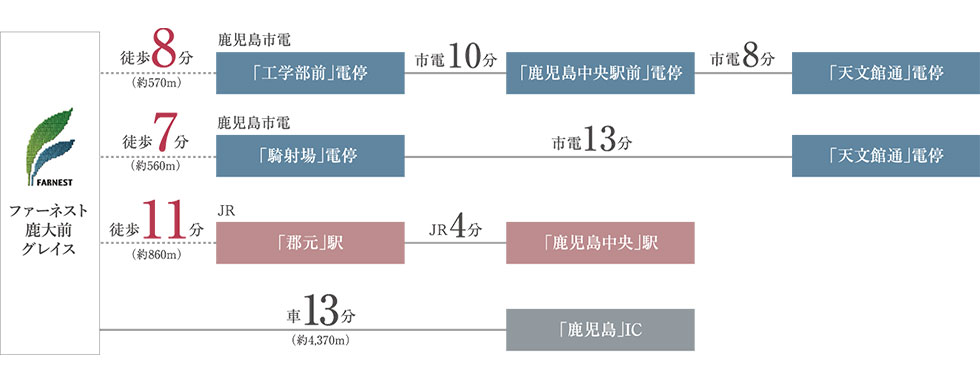 ファーネスト鹿大前グレイス