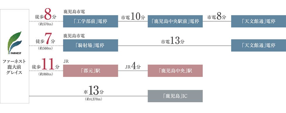 ファーネスト鹿大前グレイス