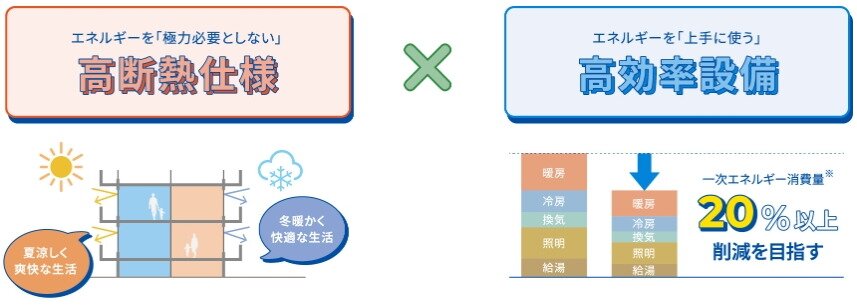 サンリヤン流山パークナード