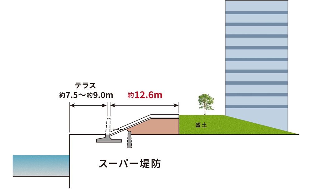 パークタワー千住大川端
