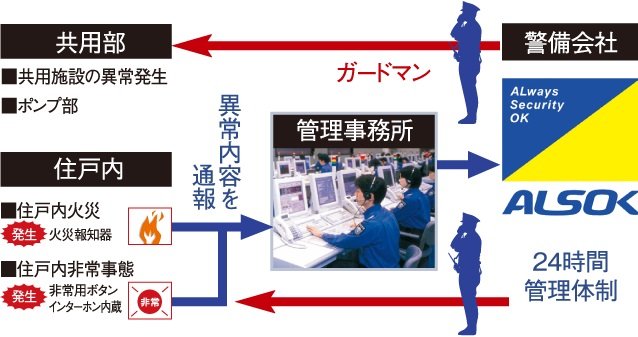 24時間セキュリティシステム