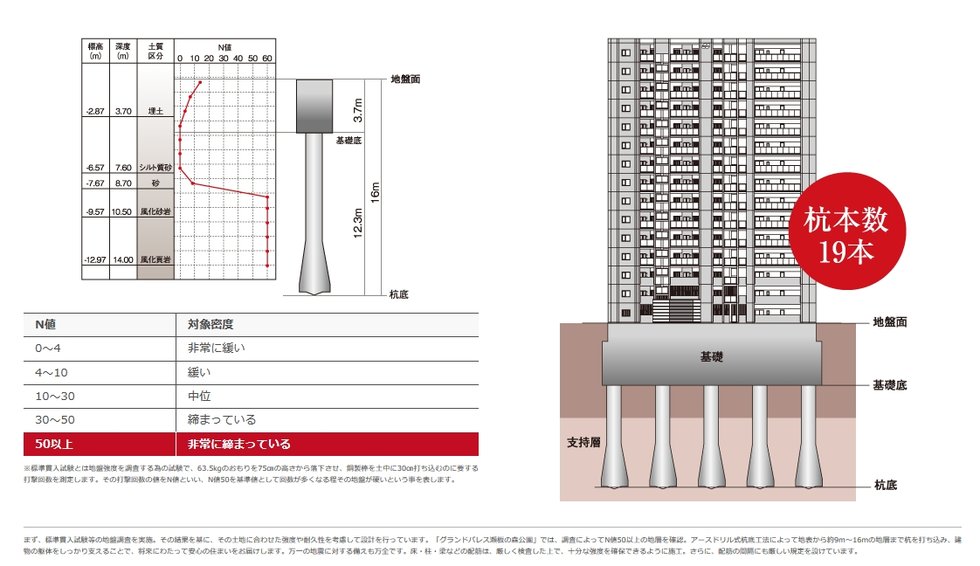 強固な地盤・頑強な基礎構造に加えて厳格な耐震強度チェック
