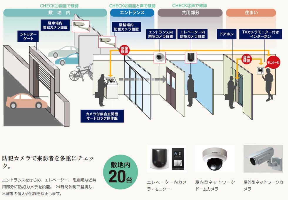 敷地内から各住戸まで24時間先進のセキュリティでガード。