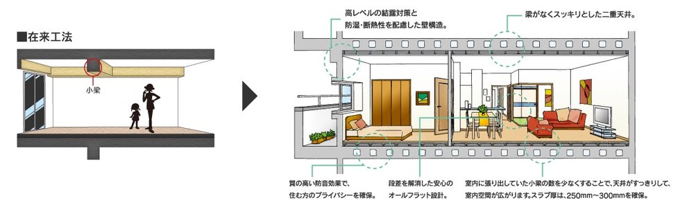 天井すっきり、ボイドスラブ構造