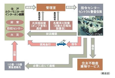 住友不動産の24時間オンラインセキュリティシステムS-GUARD(エスガード)