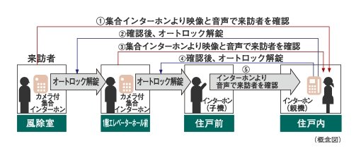 ダブルオートロックシステム
