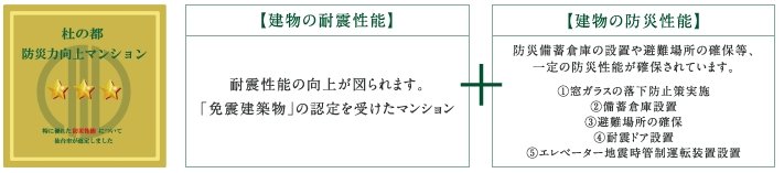 杜の都 防災力向上マンション認定