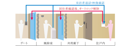 安心の3重セキュリティ（一部除く）