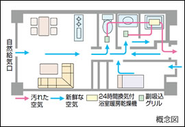 24時間換気システム